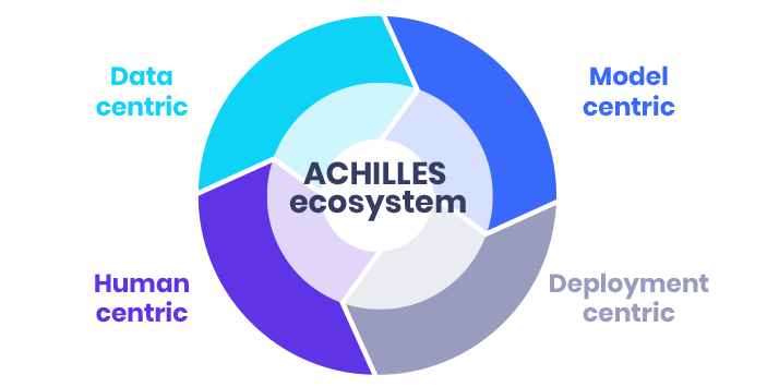 ACHILLES ecosystem